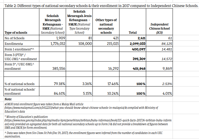 % of secondary enrollment
