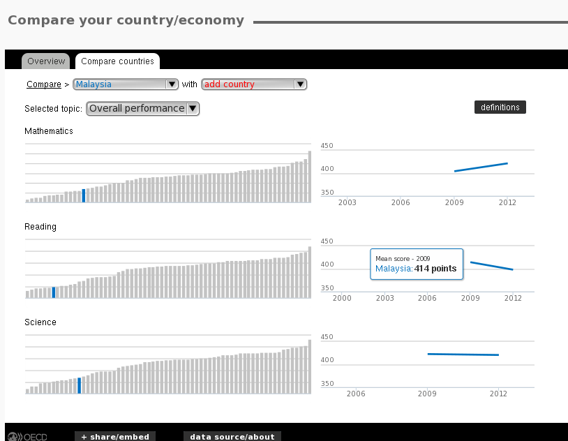 Dismal showing by Malaysian students in PISA 2012